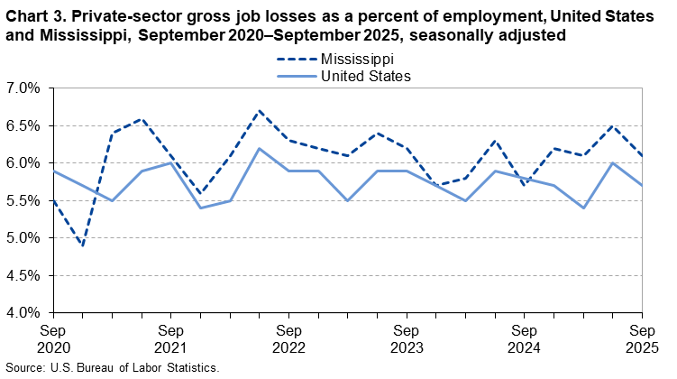 Chart 3. Line chart of gross job losses as a percent of employment for the United States and Mississippi, September 2020 to September 2025, seasonally adjusted. An accessible version is available in View Chart Data link below the chart.
