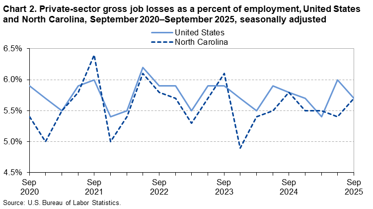 Chart 2. Line chart of private-sector gross job losses as a percent of employment for the United States and North Carolina, September 2020 to September 2025, seasonally adjusted. An accessible version is available in View Chart Data link below the chart.