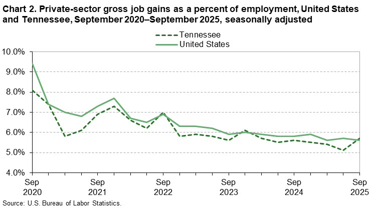 Chart 2. Line chart of gross job gains as a percent of employment for the United States and Tennessee, September 2020 to September 2025, seasonally adjusted. An accessible version is available in View Chart Data link below the chart.