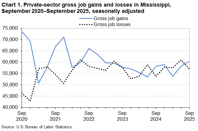 Chart 1. Line chart of gross job gains and losses in Mississippi, September 2020 to September 2025, seasonally adjusted. An accessible version is available in View Chart Data link below the chart. 