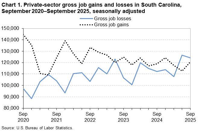 Chart 1. Line chart of gross job gains and losses in South Carolina, September 2020 to September 2025, seasonally adjusted. An accessible version is available in View Chart Data link below the chart. 