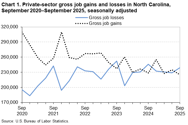 Chart 1. Line chart of gross job gains and losses in North Carolina, September 2020 to September 2025, seasonally adjusted. An accessible version is available in View Chart Data link below the chart. 