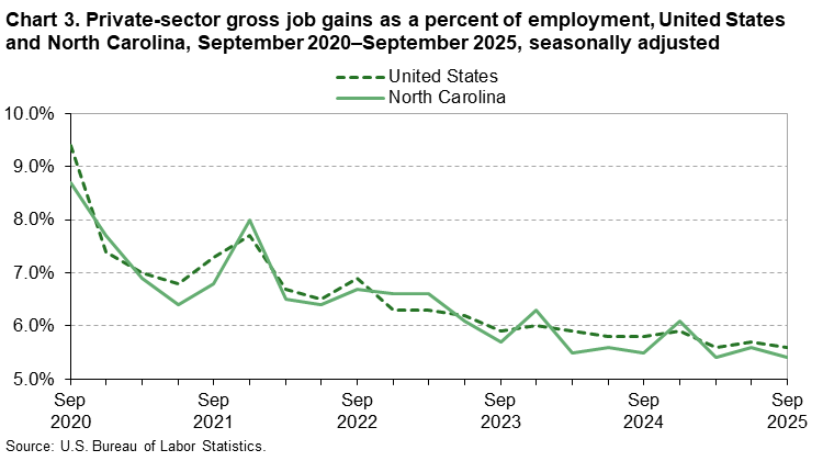 Chart 3. Line chart of private-sector gross job gains as a percent of employment for the United States and North Carolina, September 2020 to September 2025, seasonally adjusted. An accessible version is available in View Chart Data link below the chart.
