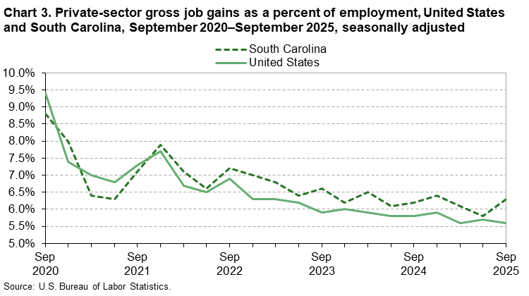 Chart 3. Line chart of private-sector gross job gains as a percent of employment for the United States and South Carolina, September 2020 to September 2025, seasonally adjusted. An accessible version is available in View Chart Data link below the chart.