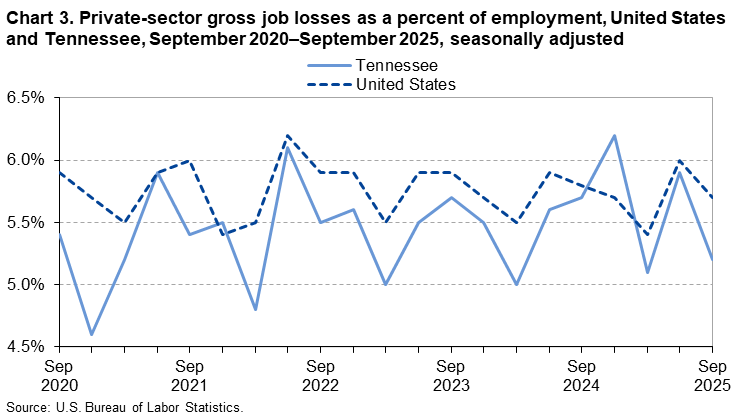 Chart 3. Line chart of gross job losses as a percent of employment for the United States and Tennessee, September 2020 to September 2025, seasonally adjusted. An accessible version is available in View Chart Data link below the chart.
