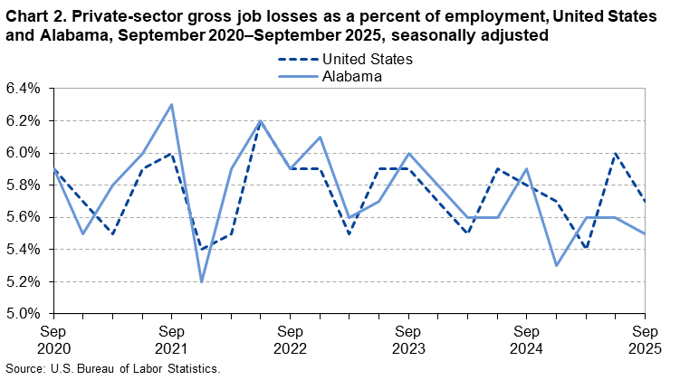 Chart 2. Line chart of gross job losses as a percent of employment for the United States and Alabama, September 2020 to September 2025, seasonally adjusted. An accessible version is available in View Chart Data link below the chart. 