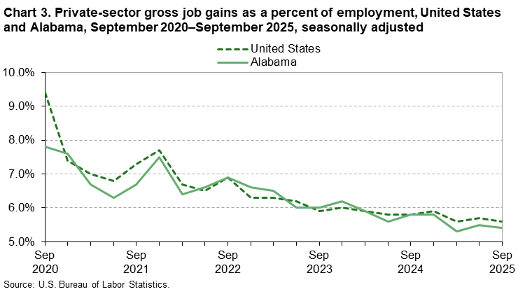 Chart 3. Line chart of gross job gains as a percent of employment for the United States and Alabama, September 2020 to September 2025, seasonally adjusted. An accessible version is available in View Chart Data link below the chart. 