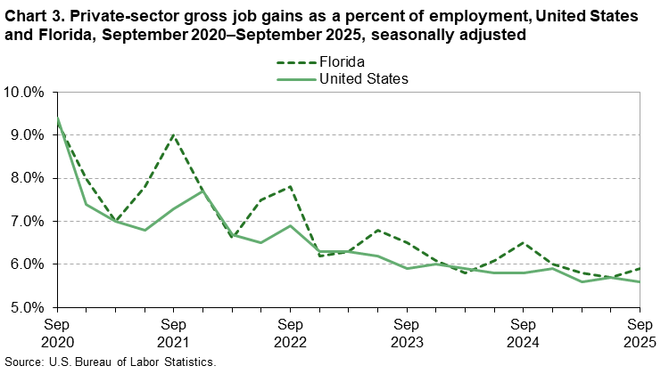 Chart 3. Line chart of private-sector gross job gains as a percent of employment, United States and Florida, September 2020 to September 2025, seasonally adjusted. An accessible version is available in View Chart Data link below the chart. 