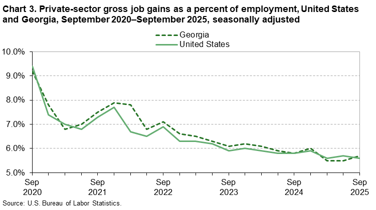 Chart 3. Line chart of private-sector gross job gains as a percent of employment, United States and Georgia, September 2020 to September 2025, seasonally adjusted. An accessible version is available in View Chart Data link below the chart. 