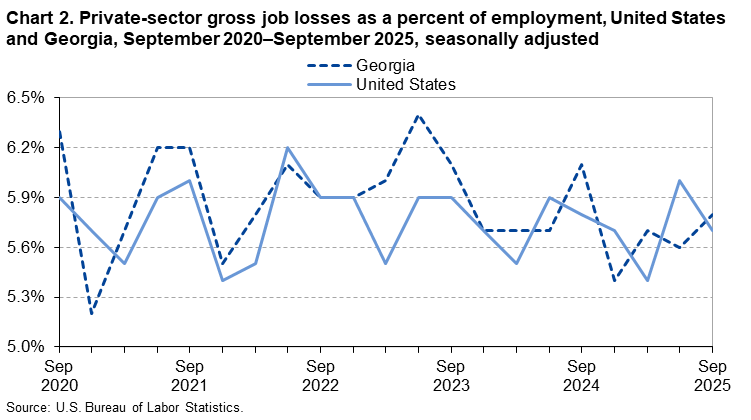 Chart 2. Line chart of private-sector gross job losses as a percent of employment, United States and Georgia, September 2020 to September 2025, seasonally adjusted. An accessible version is available in View Chart Data link below the chart. 