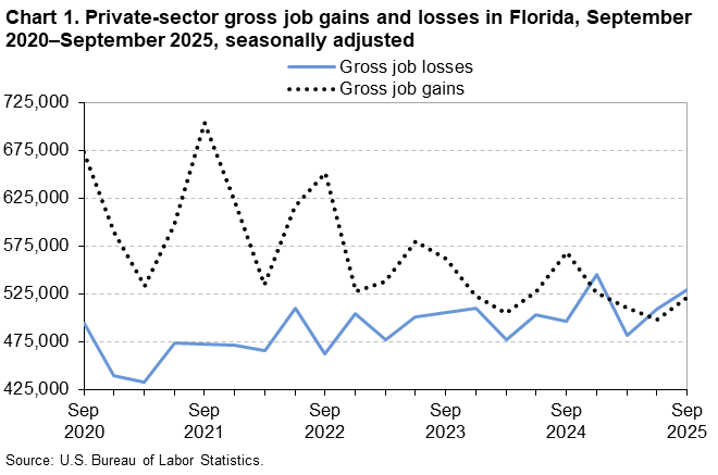 Chart 1. Line chart of gross job gains and losses in Florida, September 2020 to September 2025, seasonally adjusted. An accessible version is available in View Chart Data link below the chart. 