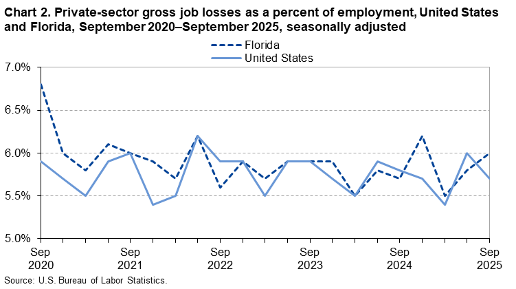 Chart 2. Line chart of private-sector gross job losses as a percent of employment, United States and Florida, September 2020 to September 2025, seasonally adjusted. An accessible version is available in View Chart Data link below the chart. 