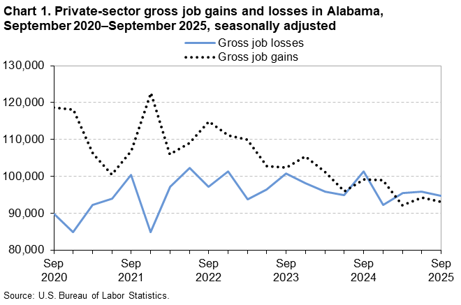 Chart 1. Line chart of gross job gains and losses in Alabama, September 2020 to September 2025, seasonally adjusted. An accessible version is available in View Chart Data link below the chart. 