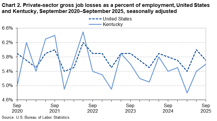 Chart 2. Line chart of gross job losses as a percent of employment for the United States and Kentucky, September 2020 to September 2025, seasonally adjusted. An accessible version is available in View Chart Data link below the chart.