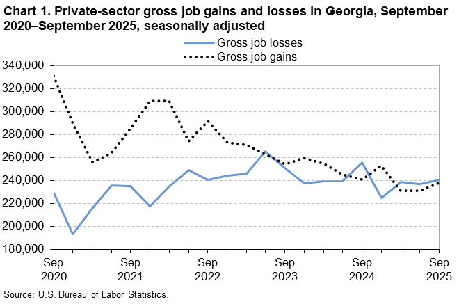 Chart 1. Line chart of private-sector gross job gains and losses in Georgia, September 2020 to September 2025, seasonally adjusted. An accessible version is available in View Chart Data link below the chart. 