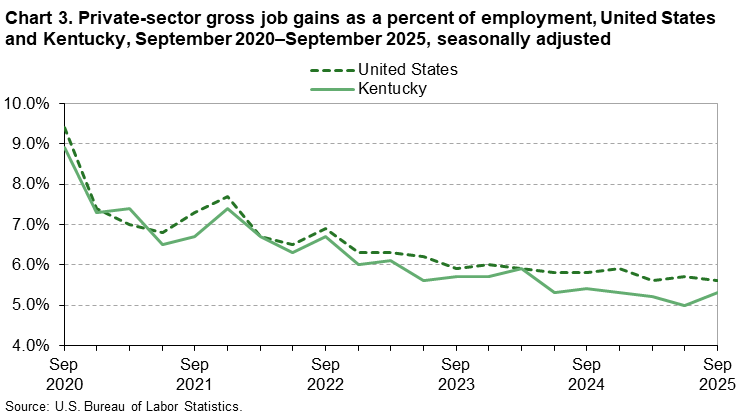 Chart 3. Line chart of gross job gains as a percent of employment for the United States and Kentucky, September 2020 to September 2025, seasonally adjusted. An accessible version is available in View Chart Data link below the chart.