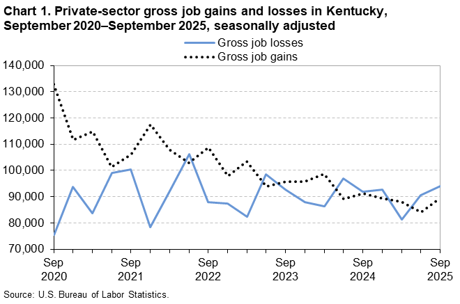 Chart 1. Line chart of gross job gains and losses in Kentucky, September 2020 to September 2025, seasonally adjusted. An accessible version is available in View Chart Data link below the chart. 