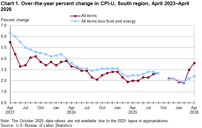 Chart 1. Line chart for the over-the-year percent change in CPI-U, South region, April 2023&ndash;April 2026. An accessible version is available in View Chart Data link below the chart. 