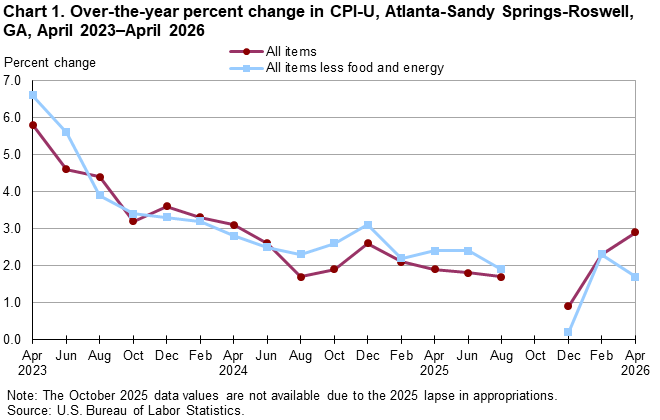 Chart 1. Line chart of the over-the-year percent change in CPI-U, Atlanta-Sandy Springs-Roswell, GA, April 2023&ndash;April 2026. An accessible version is available in View Chart Data link below the chart.