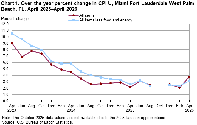 Chart 1. Line chart of the over-the-year percent change in CPI-U, Miami-Fort Lauderdale-West Palm Beach, FL, April 2023&ndash;April 2026. An accessible version is available in View Chart Data link below the chart. 