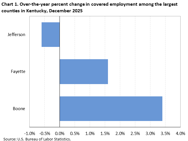 Chart 1. Horizontal bar chart displaying over-the-year percent change in covered employment among the largest counties in Kentucky, December 2025. Accessible version is available in View Chart Data link below the chart.