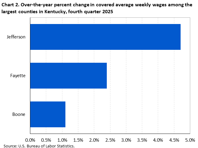 Chart 2. Horizontal bar chart displaying over-the-year percent change in covered average weekly wages among the largest counties in Kentucky, fourth quarter 2025. Accessible version is available in View Chart Data link below the chart.