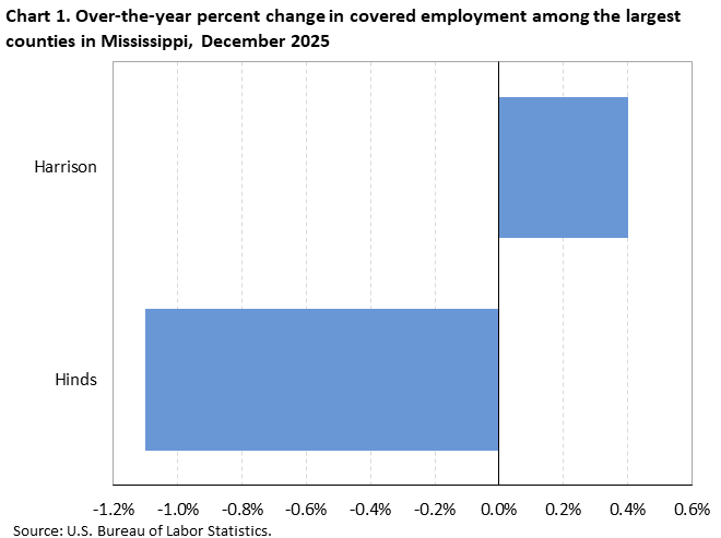 Chart 1. Horizontal bar chart displaying over-the-year percent change in covered employment among the largest counties in Mississippi, December 2025. Accessible version is available in View Chart Data link below the chart. 