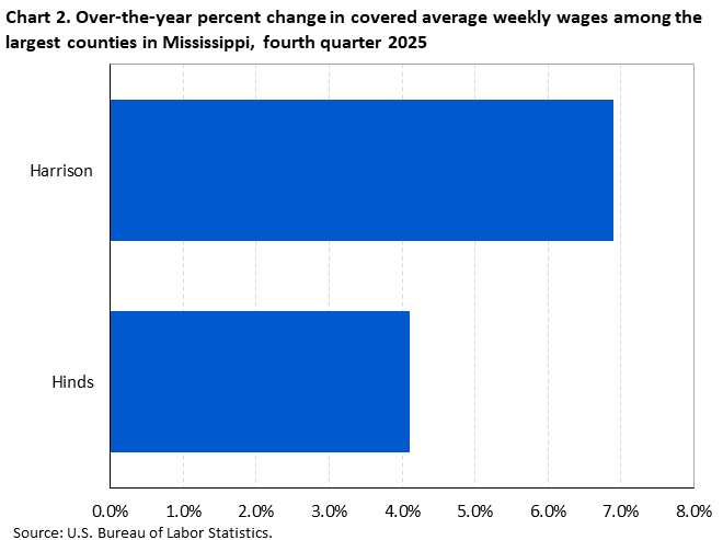 Chart 2. Horizontal bar chart displaying over-the-year percent change in covered average weekly wages among the largest counties in Mississippi, fourth quarter 2025. Accessible version is available in View Chart Data link below the chart.