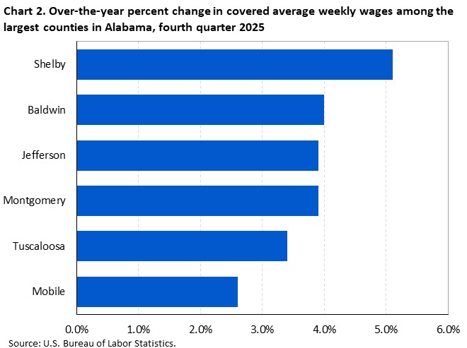 Chart 2. Horizontal bar chart displaying over-the-year percent change in covered average weekly wages among the largest counties in Alabama, fourth quarter 2025. Accessible version is available in View Chart Data link below the chart.