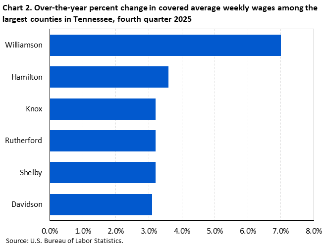 Chart 2. Horizontal bar chart displaying over-the-year percent change in covered average weekly wages among the largest counties in Tennessee, fourth quarter 2025. Accessible version is available in View Chart Data link below the chart. 