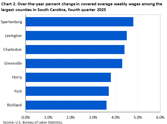 Chart 2. Horizontal bar chart displaying over-the-year percent change in covered average weekly wages among the largest counties in South Carolina, fourth quarter 2025. Accessible version is available in View Chart Data link below the chart.