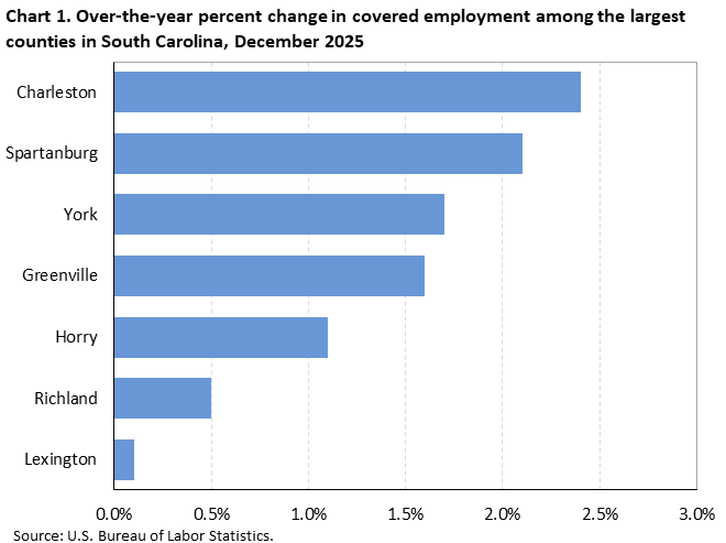 Chart 1. Horizontal bar chart displaying over-the-year percent change in covered employment among the largest counties in South Carolina, December 2025. Accessible version is available in View Chart Data link below the chart.