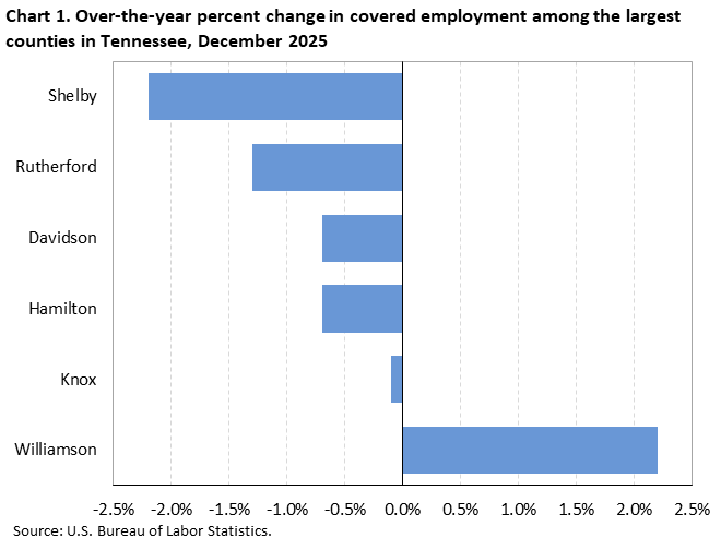 Chart 1. Horizontal bar chart displaying over-the-year percent change in covered employment among the largest counties in Tennessee, December 2025. Accessible version is available in View Chart Data link below the chart. 