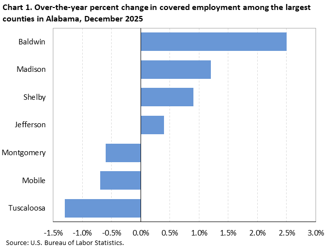 Chart 1. Horizontal bar chart displaying over-the-year percent change in covered employment among the largest counties in Alabama, December 2025. Accessible version is available in View Chart Data link below the chart.