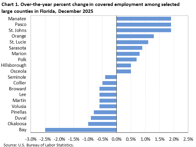 Chart 1. Horizontal bar chart displaying over-the-year percent change in covered employment among the selected large counties in Florida, December 2025. Accessible version is available in View Chart Data link below the chart.