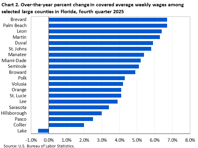 Chart 2. Horizontal bar chart displaying over-the-year percent change in covered average weekly wages among selected large counties in Florida, fourth quarter 2025. Accessible version is available in View Chart Data link below the chart.
