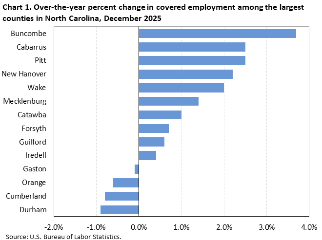Chart 1. Horizontal bar chart displaying over-the-year percent change in covered employment among the largest counties in North Carolina, December 2025. Accessible version is available in View Chart Data link below the chart.