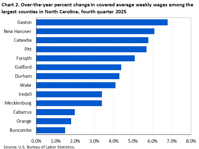 Chart 2. Horizontal bar chart displaying over-the-year percent change in covered average weekly wages among select large counties in North Carolina, fourth quarter 2025. Accessible version is available in View Chart Data link below the chart.