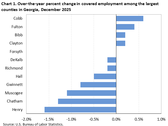 Chart 1. Horizontal bar chart displaying over-the-year percent change in covered employment among the largest counties in Georgia, December 2025. Accessible version is available in View Chart Data link below the chart.
