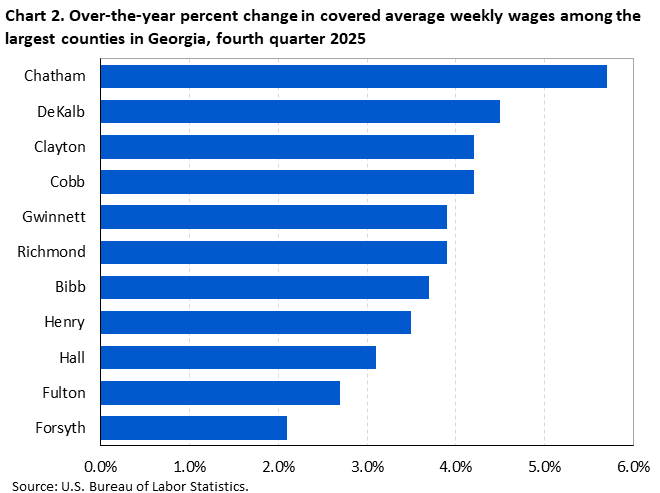 Chart 2. Horizontal bar chart displaying over-the-year percent change in covered average weekly wages among the largest counties in Georgia, fourth quarter 2025. Accessible version is available in View Chart Data link below the chart.