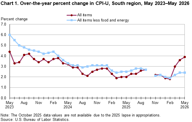 Chart 1. Line chart for the over-the-year percent change in CPI-U, South region, May 2023–May 2026. An accessible version is available in View Chart Data link below the chart. 