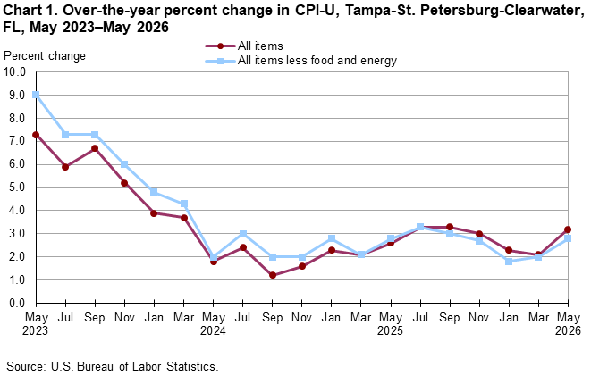 Chart 1. Line chart for the over-the-year percent change in CPI-U, Tampa-St. Petersburg-Clearwater, FL, May 2023–May 2026. An accessible version is available in View Chart Data link below the chart. 