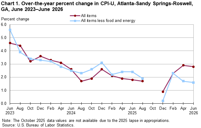 Chart 1. Line chart of the over-the-year percent change in CPI-U, Atlanta-Sandy Springs-Roswell, GA, June 2023&ndash;June 2026. An accessible version is available in View Chart Data link below the chart.