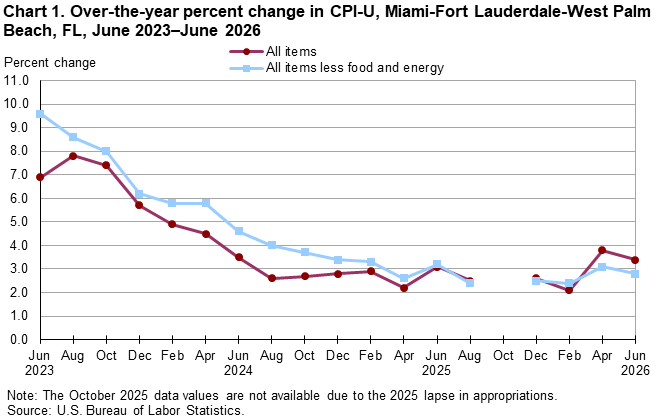 Chart 1. Line chart of the over-the-year percent change in CPI-U, Miami-Fort Lauderdale-West Palm Beach, FL, June 2023&ndash;June 2026. An accessible version is available in View Chart Data link below the chart. 