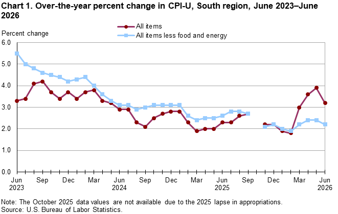 Chart 1. Line chart of the over-the-year percent change in CPI-U, South Region, June 2023&ndash;June 2026. An accessible version is available in View Chart Data link below the chart.