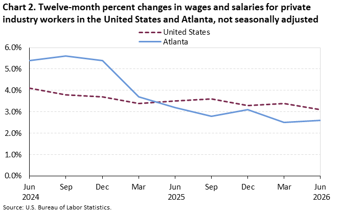 Chart 2. Line chart of the twelve-month percent changes in wages and salaries for private industry workers in the United States and Atlanta, not seasonally adjusted. An accessible version is available in View Chart Data link below the chart.
