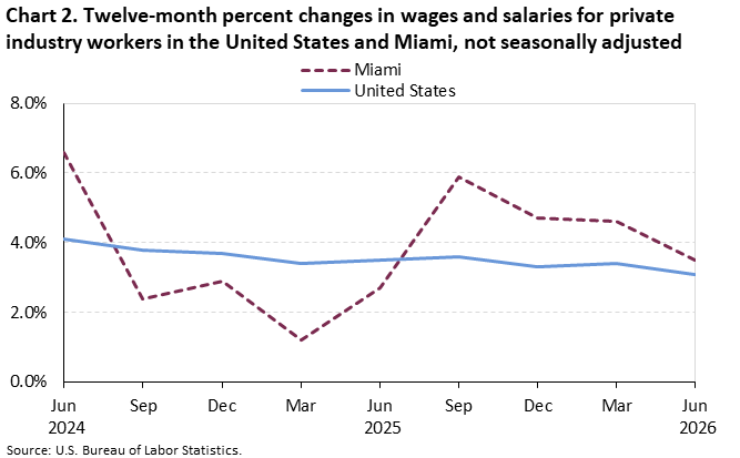 Chart 2. Line chart of the twelve-month percent changes in wages and salaries for private industry workers in the United States and Miami, not seasonally adjusted. An accessible version is available in View Chart Data link below the chart.