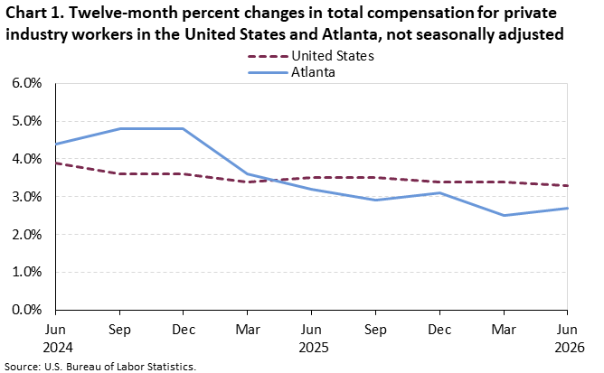 Chart 1. Line chart for the twelve-month percent changes in total compensastion for private industry workers in the United States and Atlanta, not seasonally adjusted. An accessible version is available in View Chart Data link below the chart. 