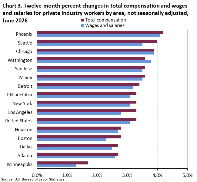 Chart 3. Clustered bar chart of the twelve-month percent changes in total compensation and wages and salaries for private industry workers by area, not seasonally adjusted, June 2026. An accessible version is available in View Chart Data link below the chart.