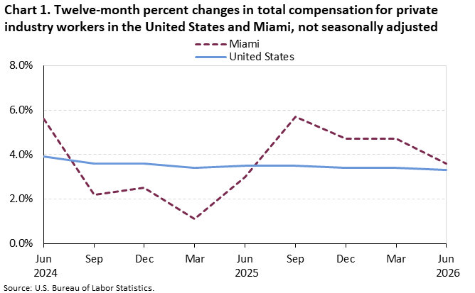 Chart 1. Line chart of the twelve-month percent changes in total compensation for private industry workers in the United States and Miami, not seasonally adjusted. An accessible version is available in View Chart Data link below the chart.